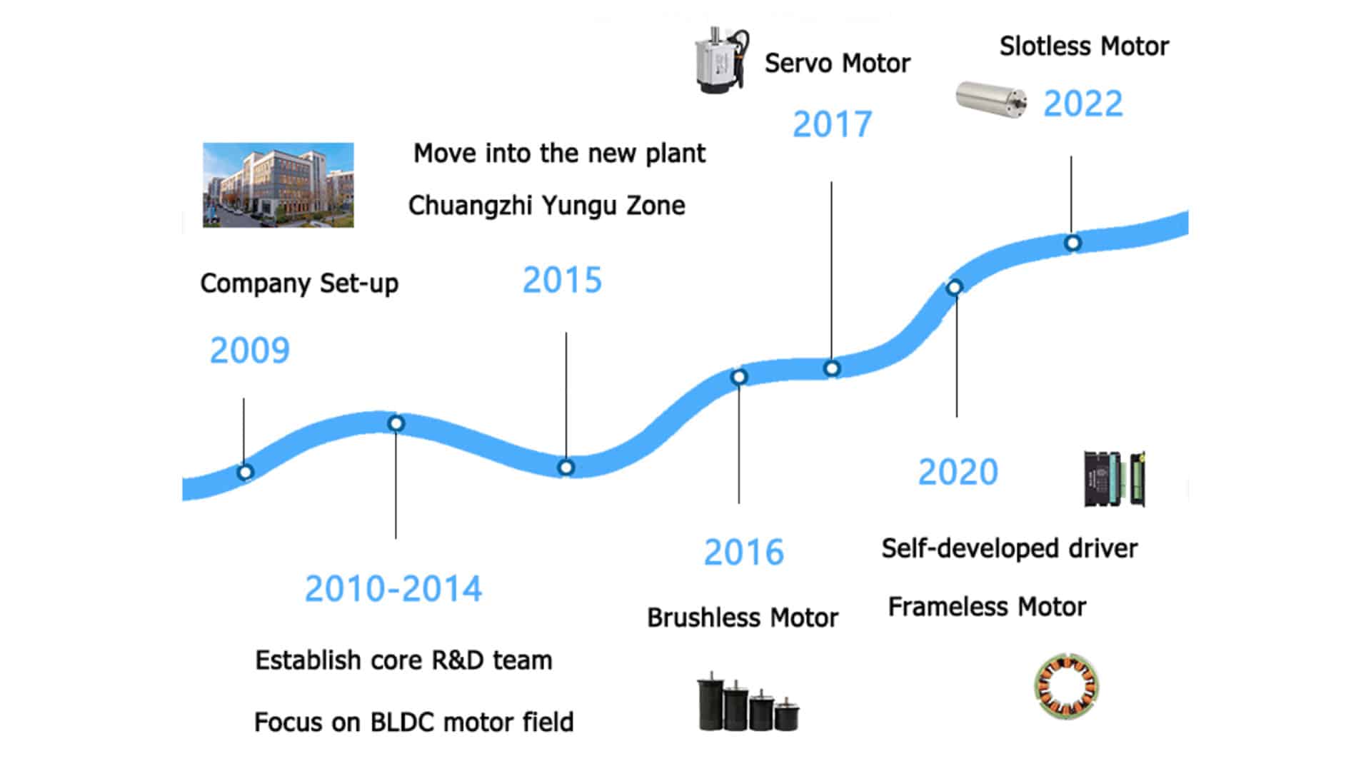 Development History of Rostoko